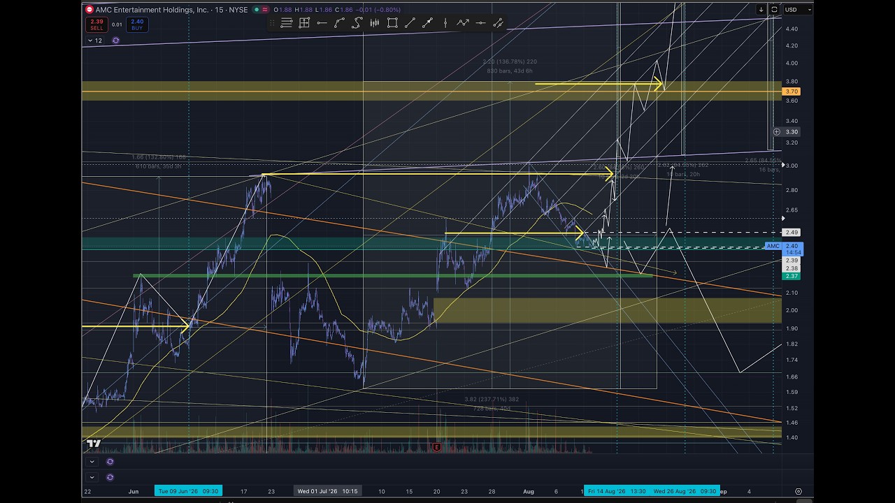 AMC / GME - Sideways setups