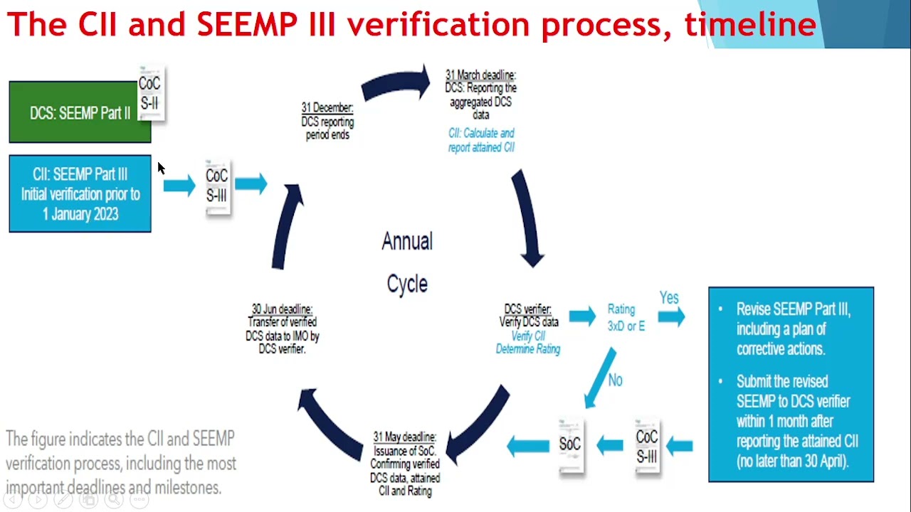 Что такое SEEMP | Типы SEEMP | SEEMP-1 | SEEMP-II | SEEMP-III |
