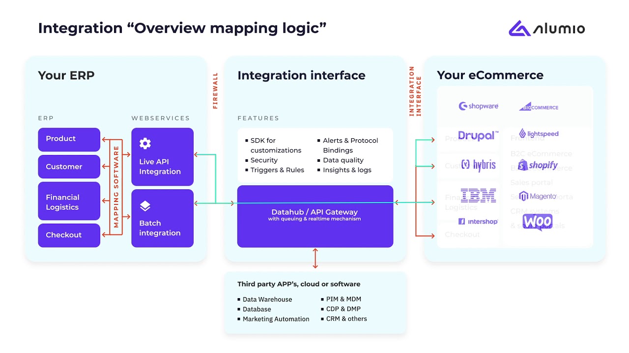 Integrate your ERP with e commerce and no limitations  - Alumio