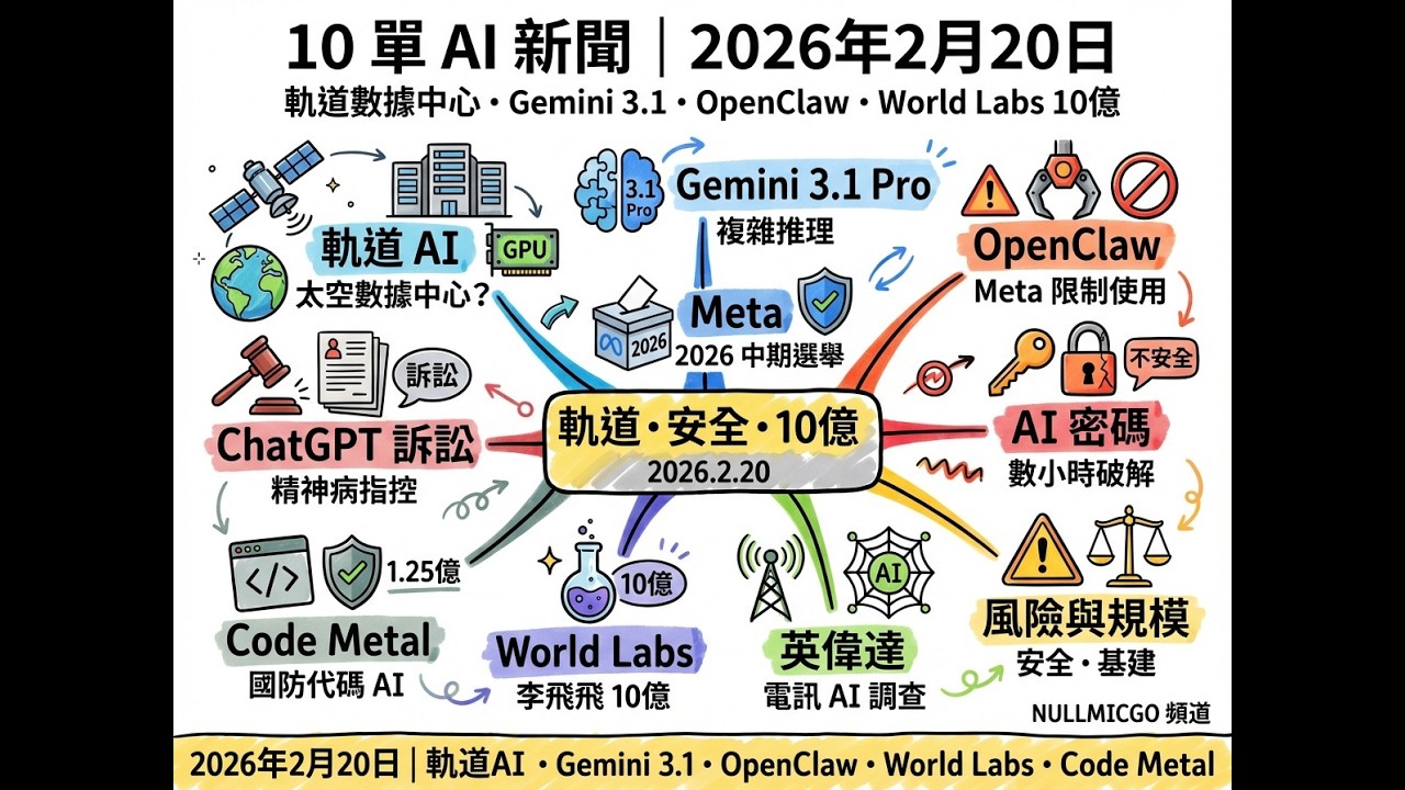 AI 新聞 2月20日 ：軌道數據中心、Gemini 3.1 Pro、OpenClaw、ChatGPT 訴訟、World Labs 10 億 & 更多