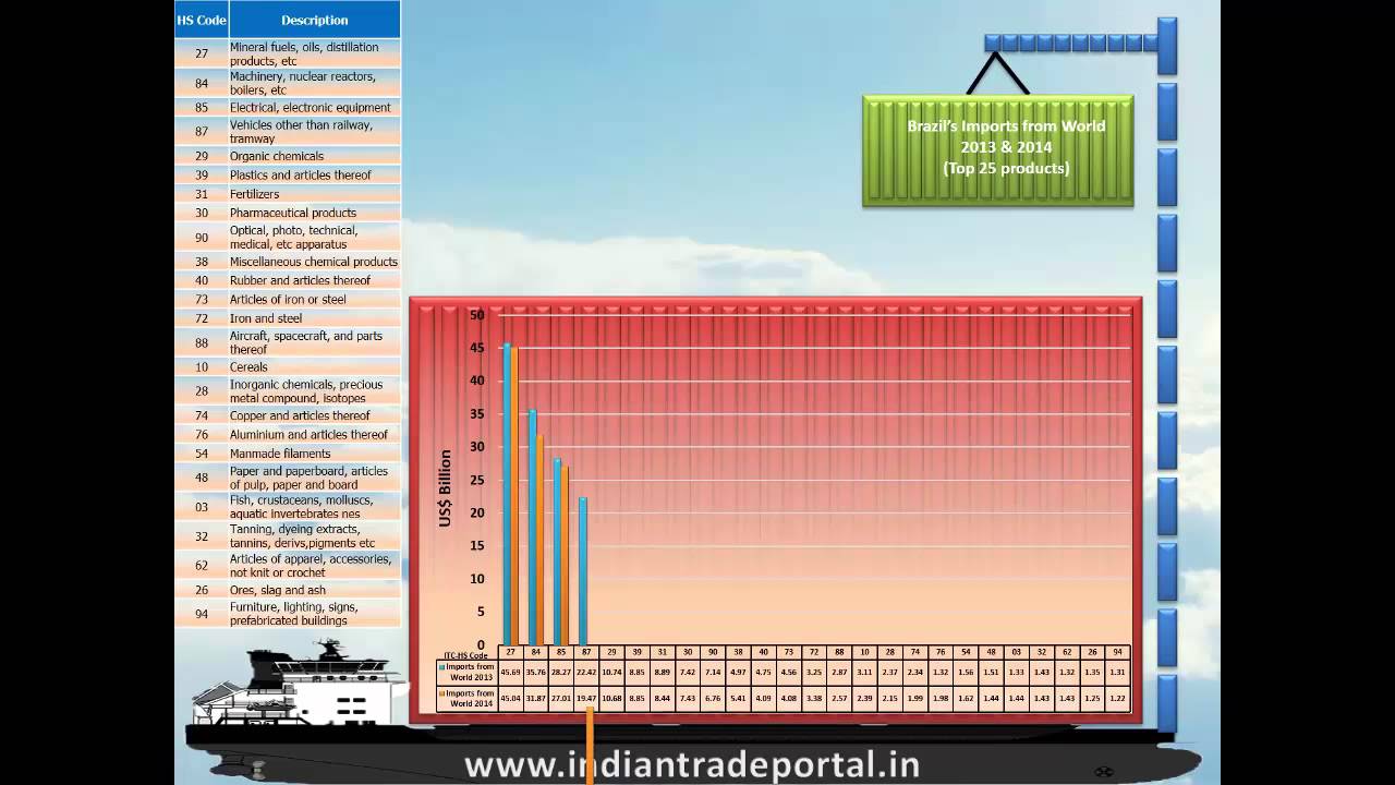 India - Brazil Trade Statistics