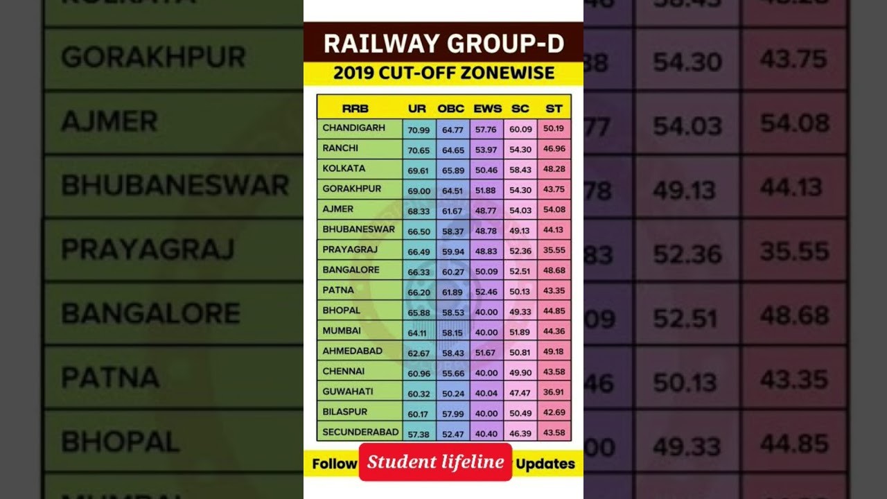 Railway Group-D previous year Cutoff 2019. RRB LEVEL-1 2019 Cutoff #cutoff #groupd #railway #video