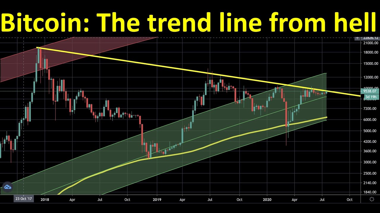 Bitcoin: The trend line from hell
