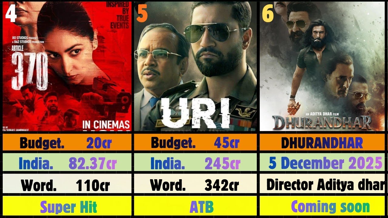 Aditya Dhar All Movies Budget & Box Office Collection | Hit vs Flop | Uri, Article 370 Full Report