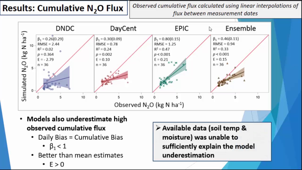 A Model Comparison of Daily N2O Flux with DayCent, DNDC, and EPIC