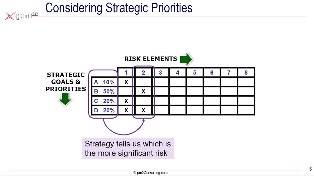 Strategic Risk Assessment Concept