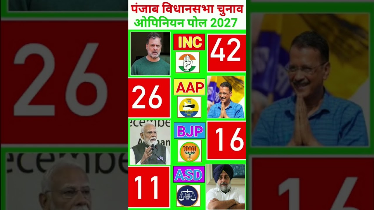 Punjab Election 2027 Opinion Poll: Which Party Is Winning How Many Seats? | Cool News TV