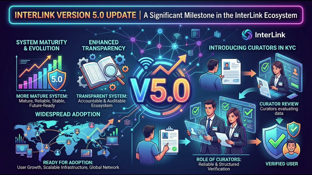 InterLink V5.0 is being updated, Curator, and KYC verification. #Interlink #ITLG #ITL 
