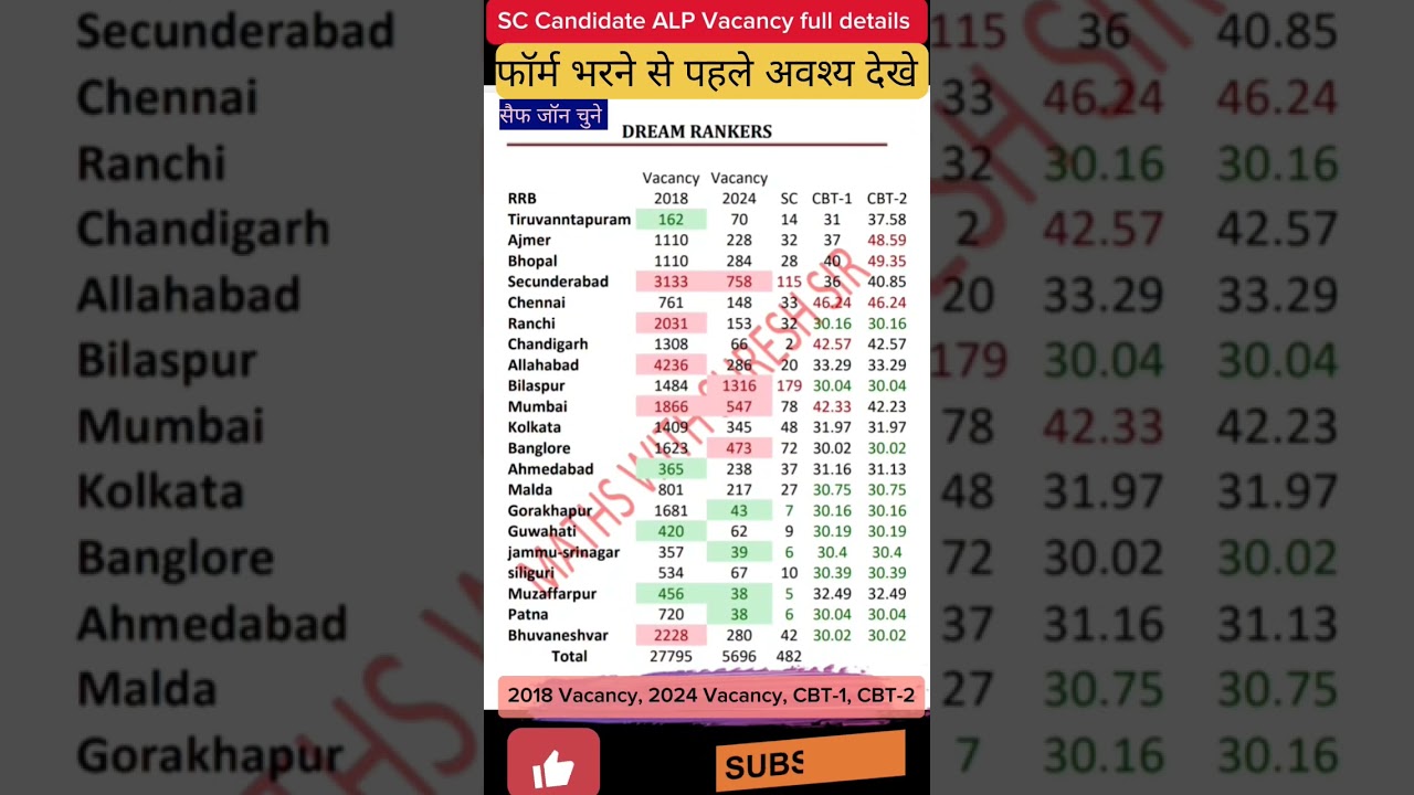 RRB ALP SAFE ZONE 2024|| SC RRB ALP SAFE ZONE || RRB VACANCY 2024 SAFE ZONE #youtubeshorts #shorts