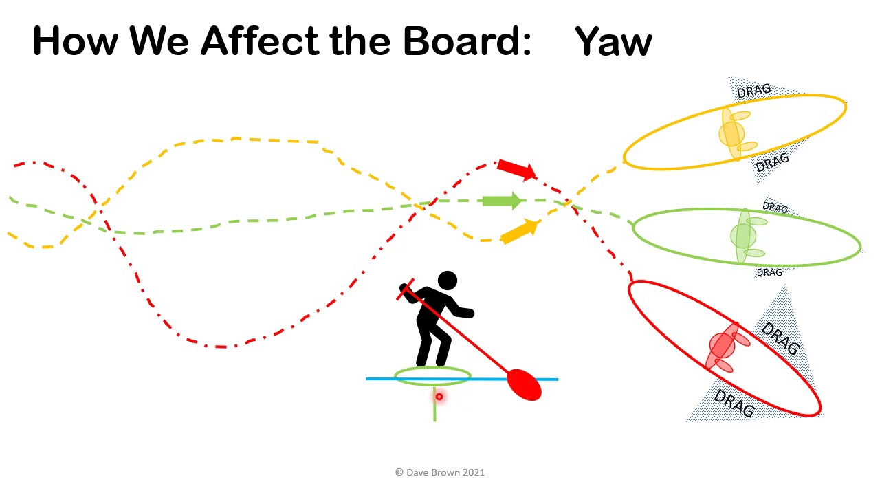 SUP Paddle Tech - Module 1 - Board Design & Interactions with Paddlers - 29 March