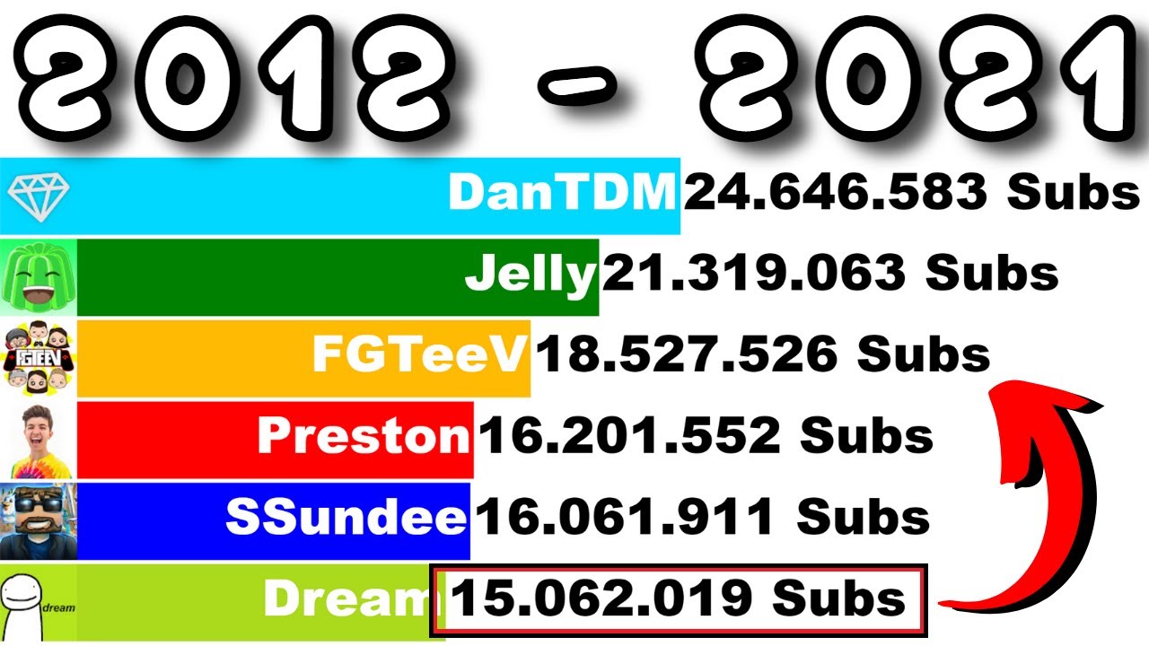 Jelly vs Preston vs Dream vs SSundee vs DanTDM vs FGTeeV - Sub Count History (+Future) [2012-2021]