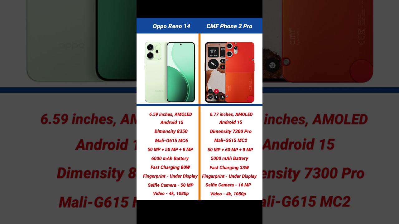 Oppo Reno 14 vs Nothing CMF Phone 2 Pro Comparison #shorts #short #opporeno14