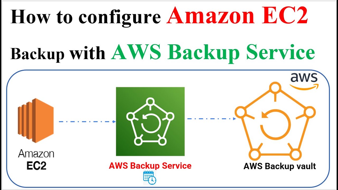 Полное руководство по настройке резервного копирования экземпляров Amazon EC2 с помощью AWS Backu...