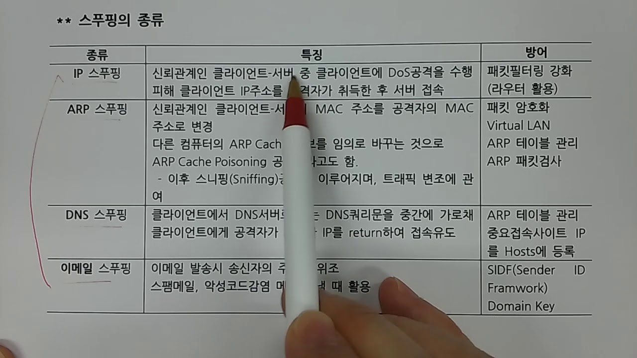 기술사 - 보안 - 스푸핑