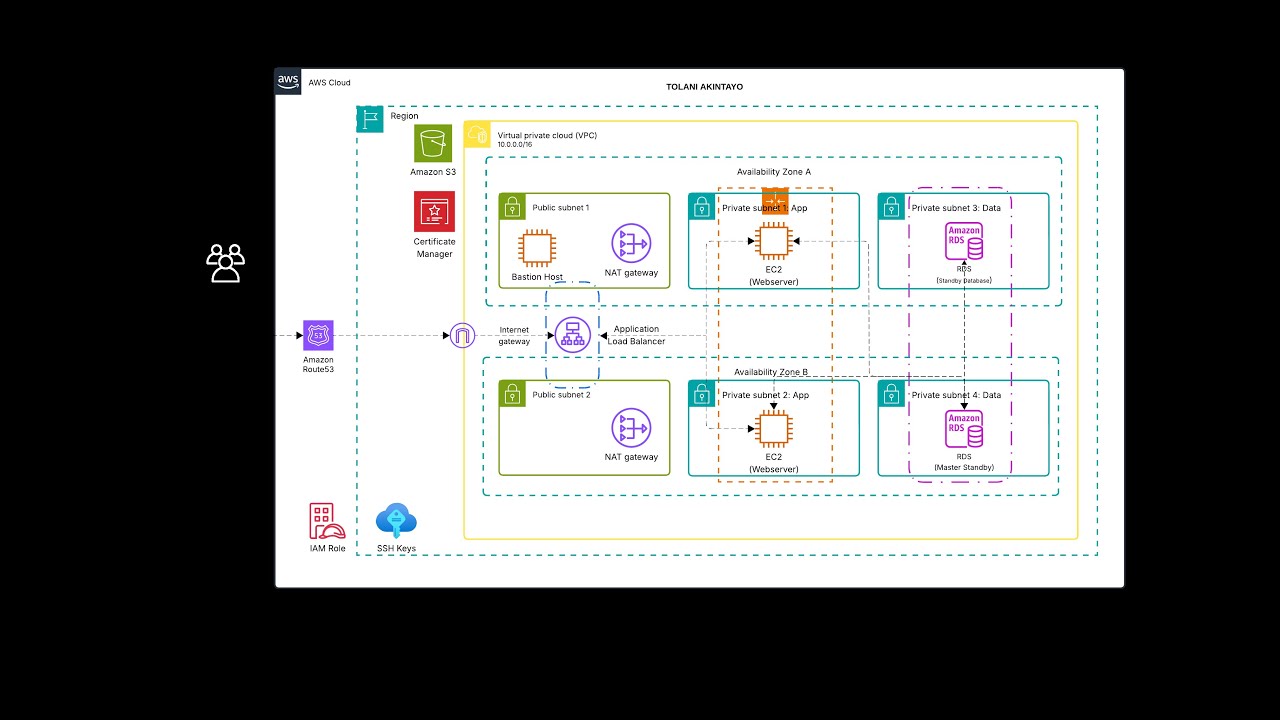 Understanding and Implementing Security groups in AWS