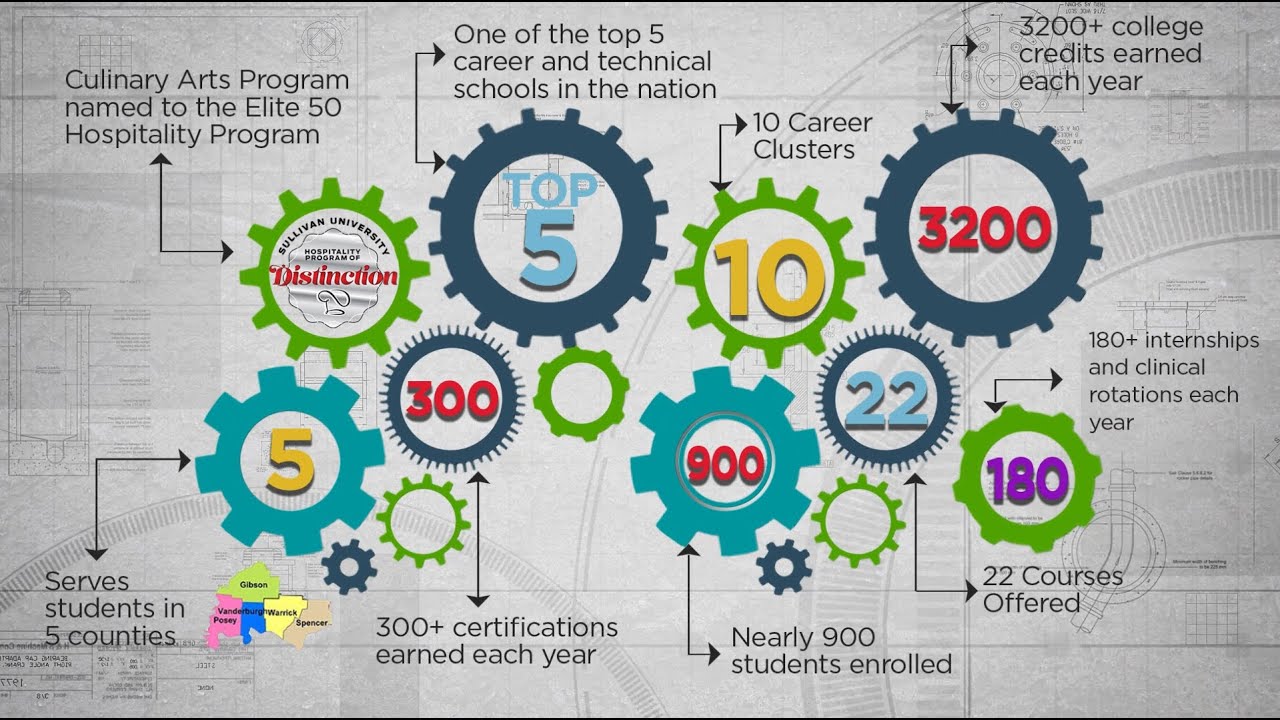 EVSC Southern Indiana Career & Technical Center