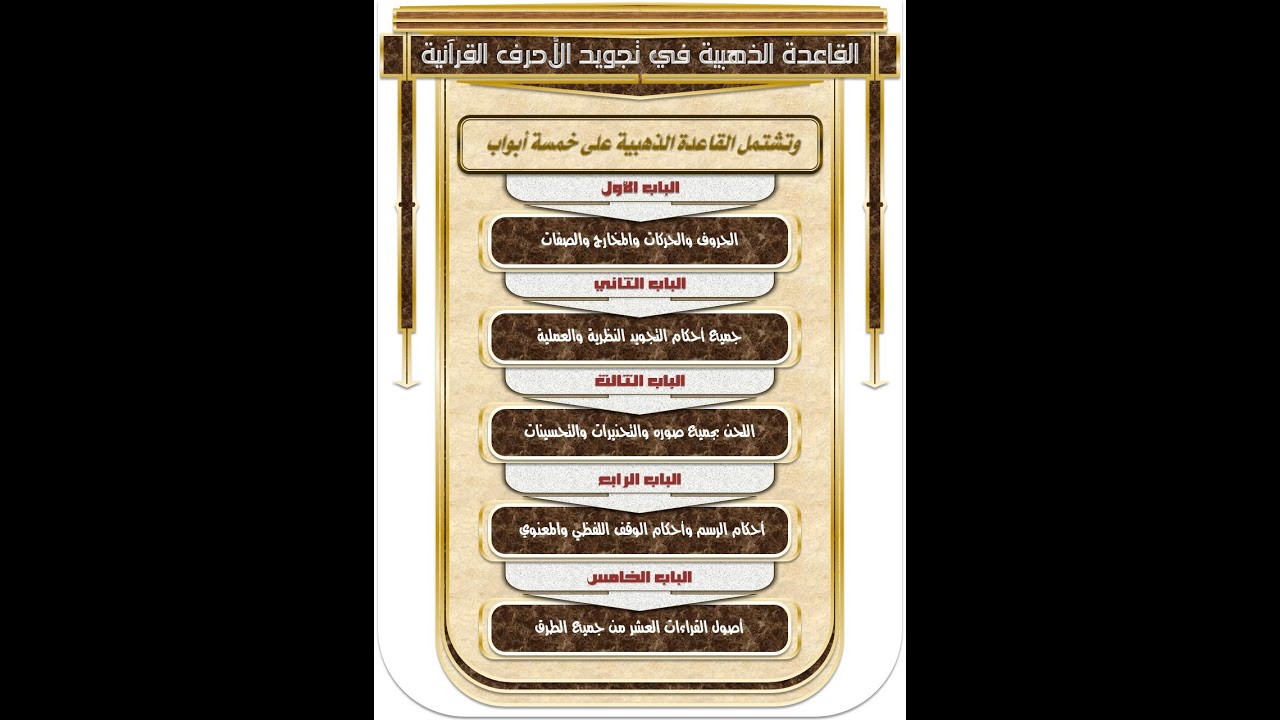 التعريف بالقاعدة الذهبية في تجويد الأحرف القرءانية لمؤلفاه المقرئ (محمد الحوفي)