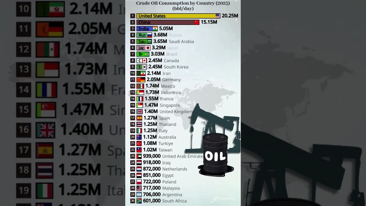 Top 30 Crude Oil Consumption by Country in 2025 (bbl/day) 🔥