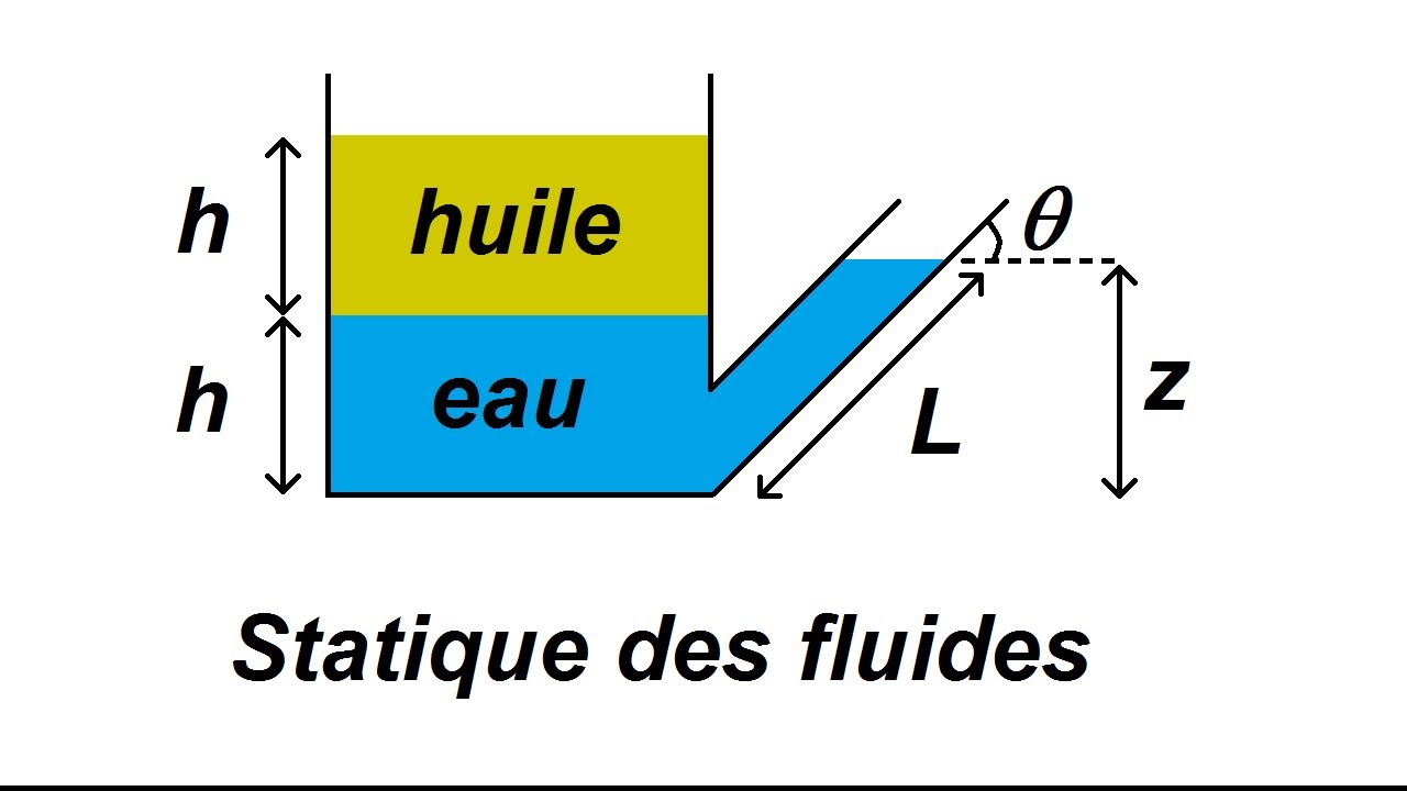 Statique des fluides : exercice de l'arrosoir