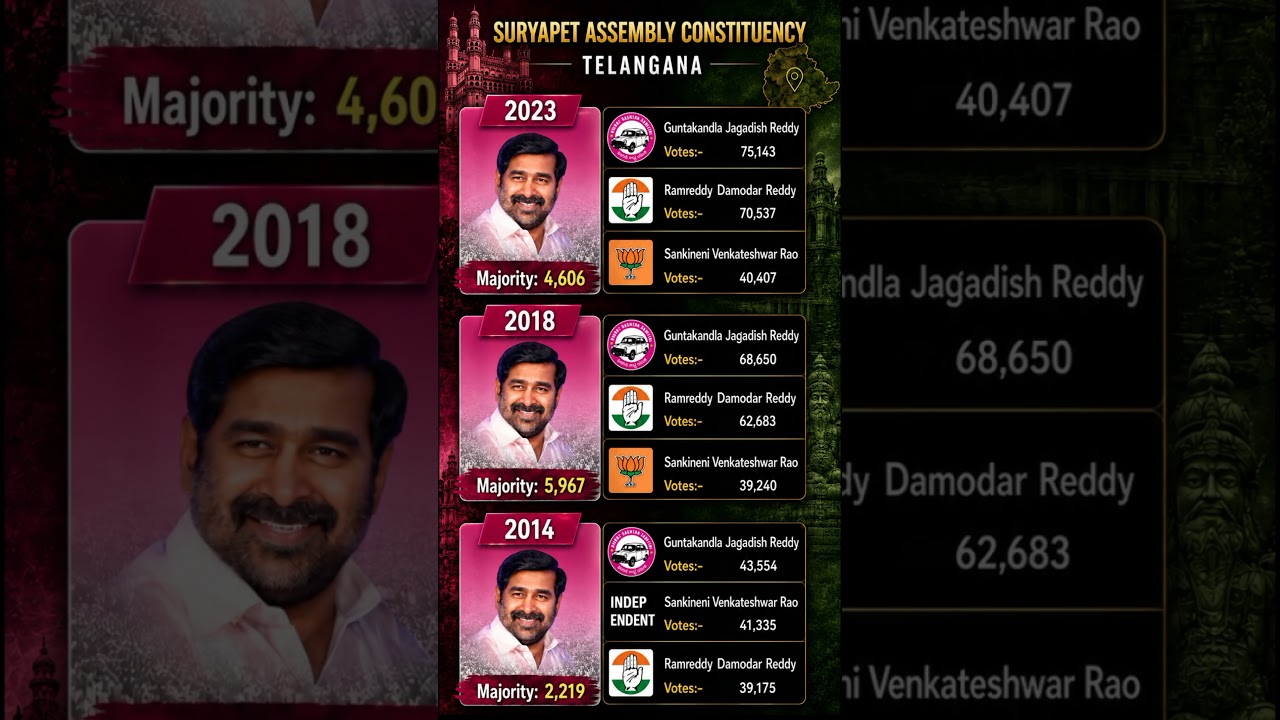 Suryapeta constituency elections 2014-23🗳️☑️ #mla #suryapet #politics #telangana #election #shorts