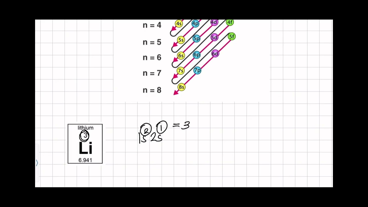 NEXlevel: Catch Ups 2.0! General Chemistry 2 | Electron Configurations