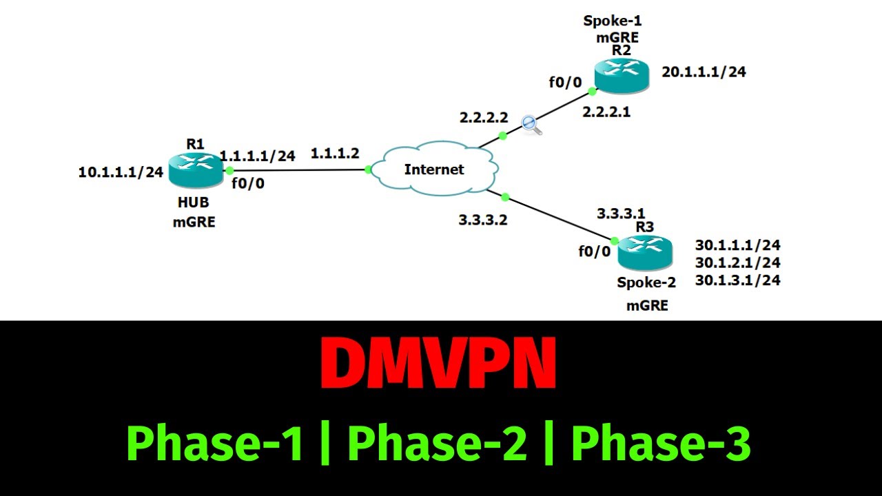 All About DMVPN and NHRP Protocol | DMVPN Phase-1 Phase-2 Phase-3