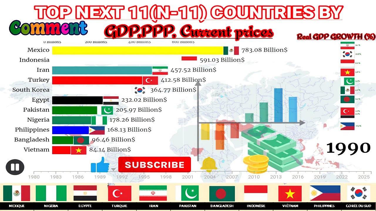 Next 11 countries compared by GDP, PPP/Next Eleven group/Bangladesh, Mexico, Vietnam, South Korea