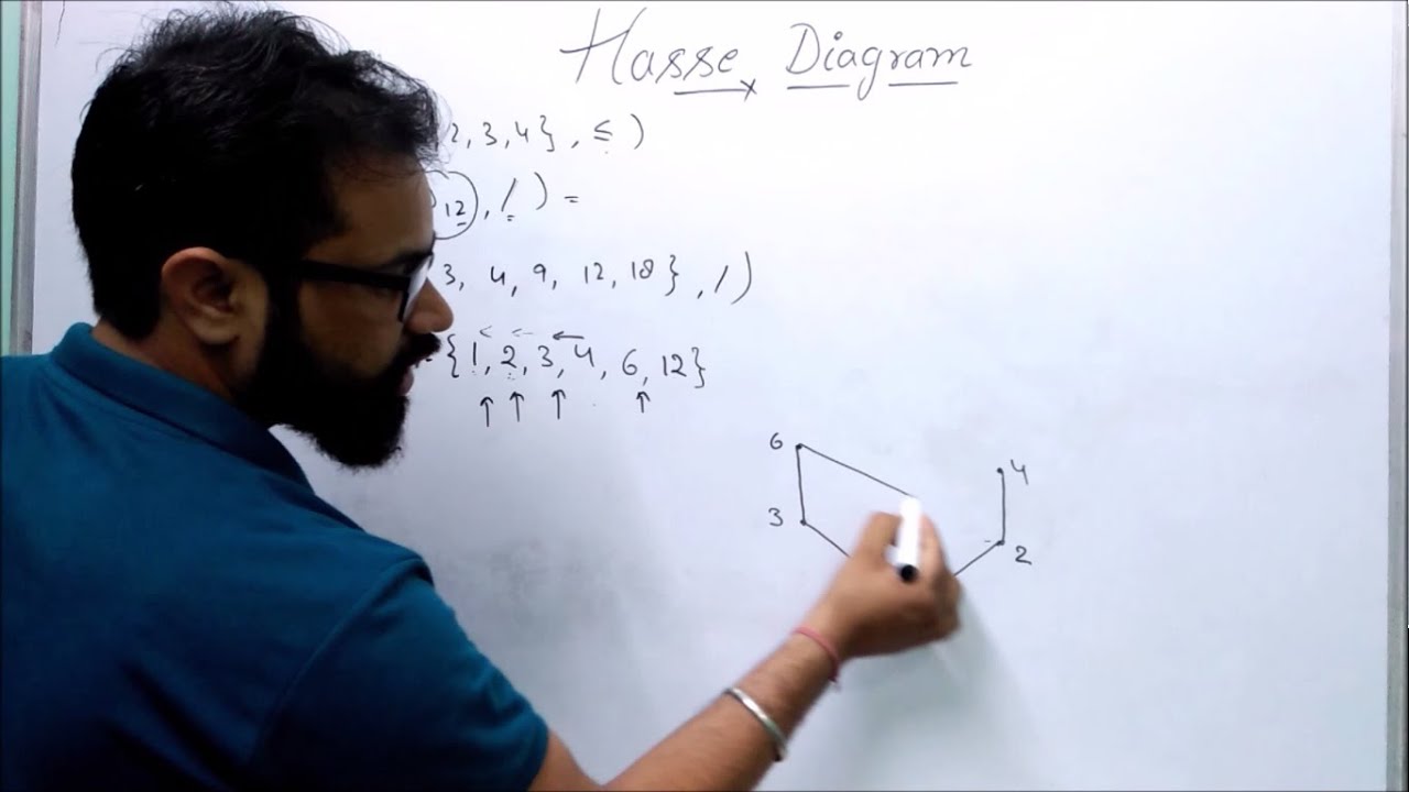 Hasse Diagram in Discrete Mathematics | Part - 2 | Shortcut | Examples | By :- Harendra Sharma