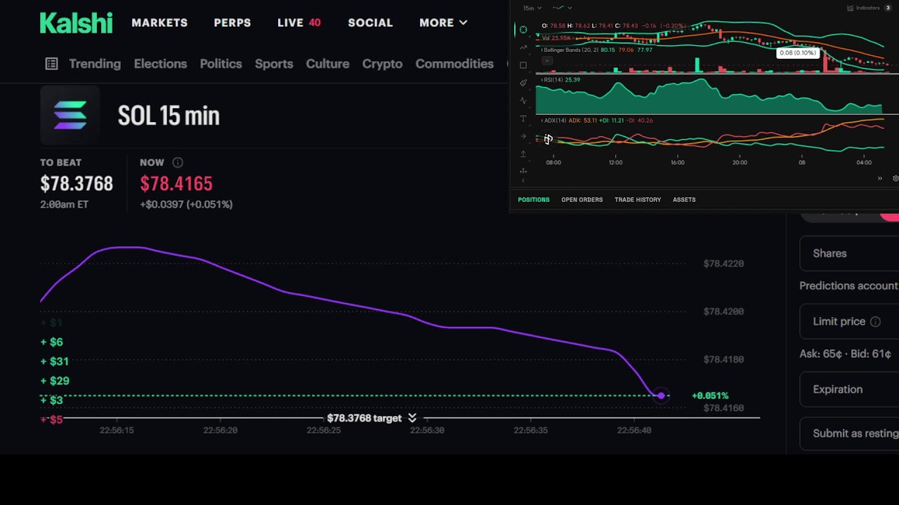 Turning $65 into $150: Kalshi SOL 15-Minute Markets