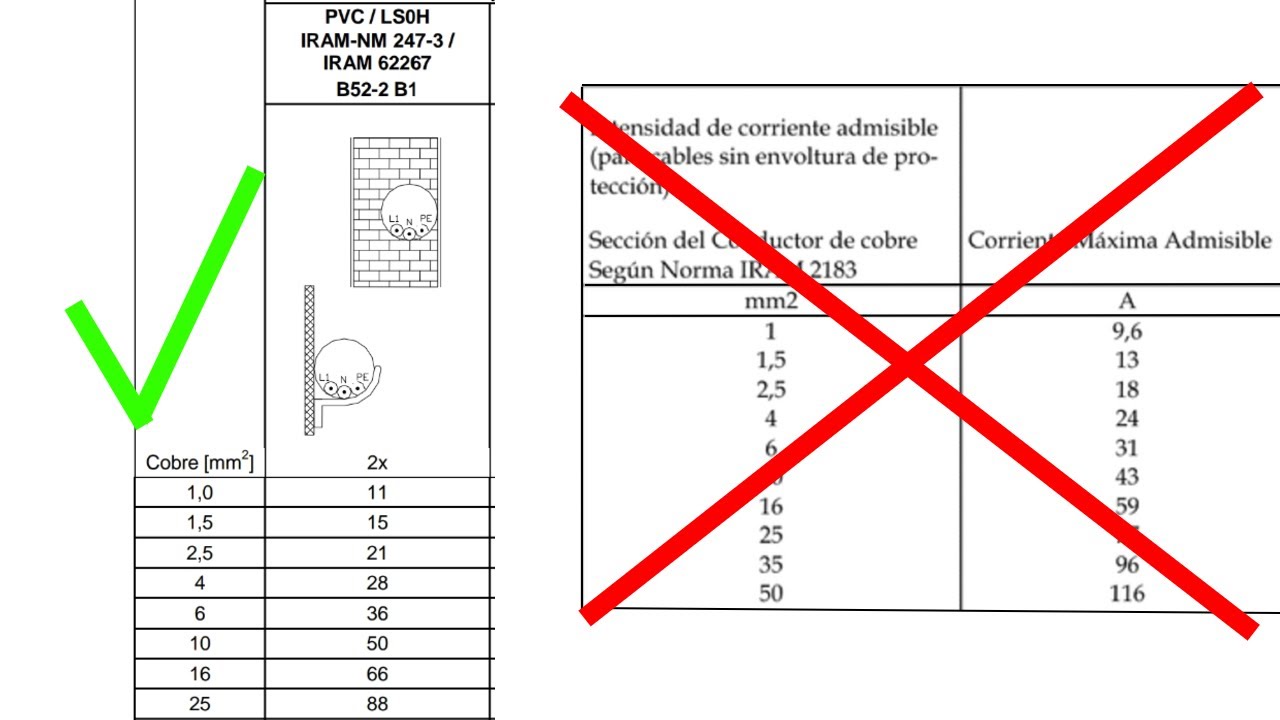Utilizar la tabla de intensidad de corriente admisible de la AEA - No la de Google
