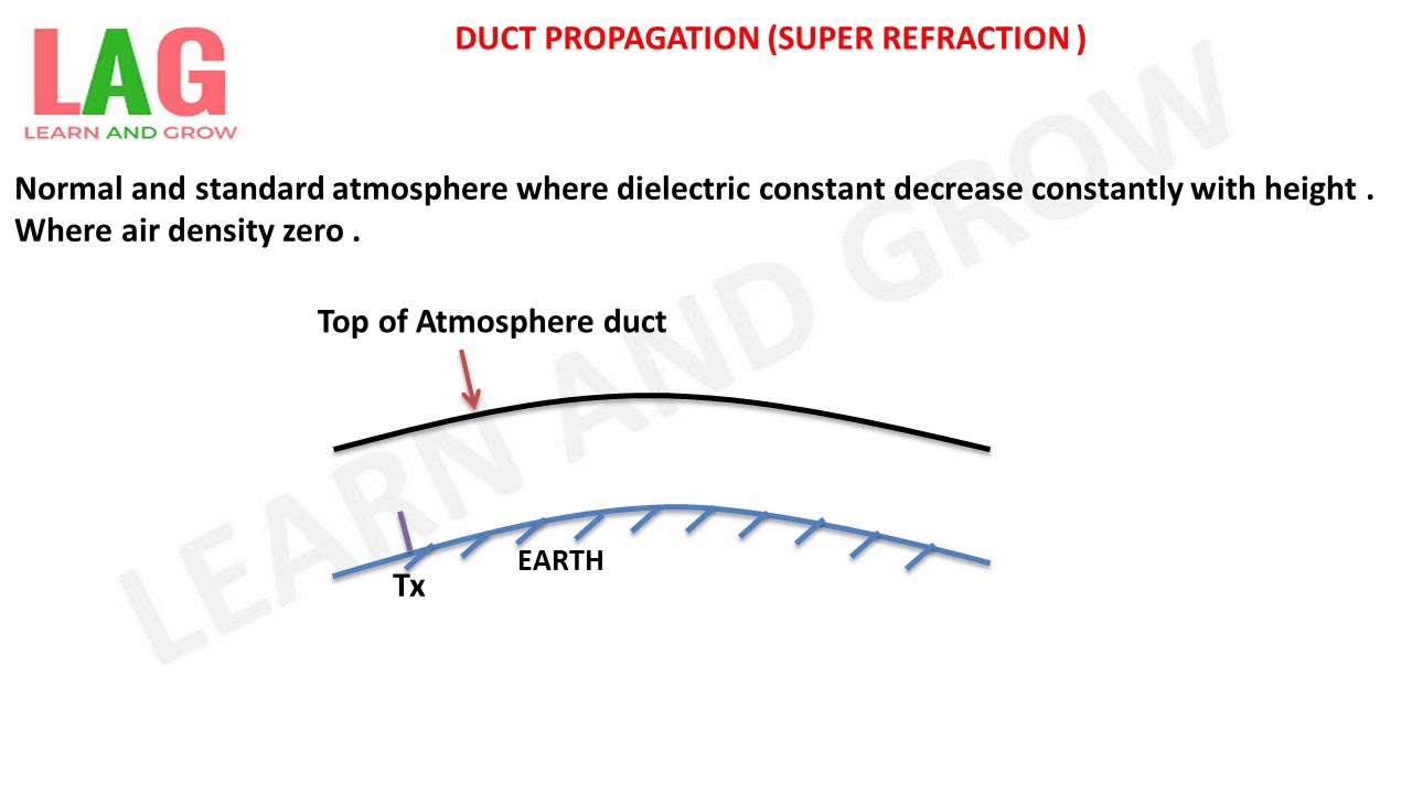 Duct Propagation  (Super Refraction ) (हिन्दी )