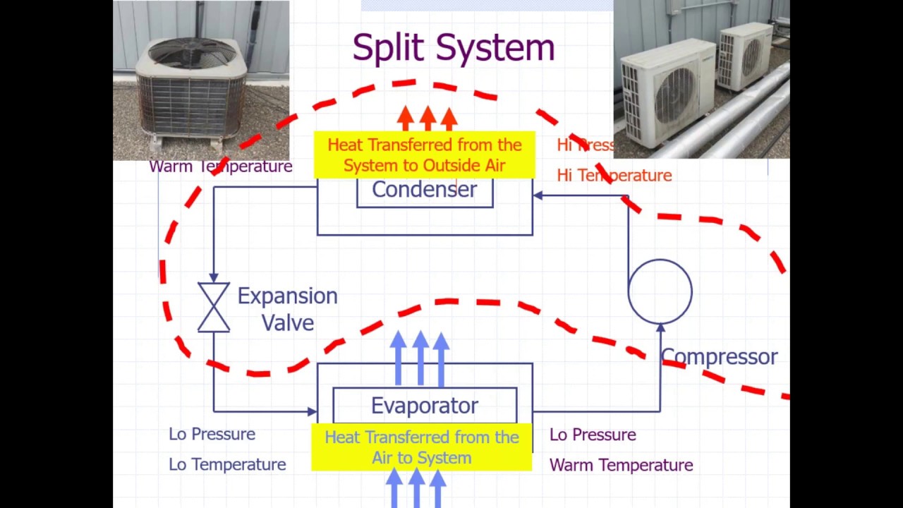 3. HVAC and HVAC Control Strategies