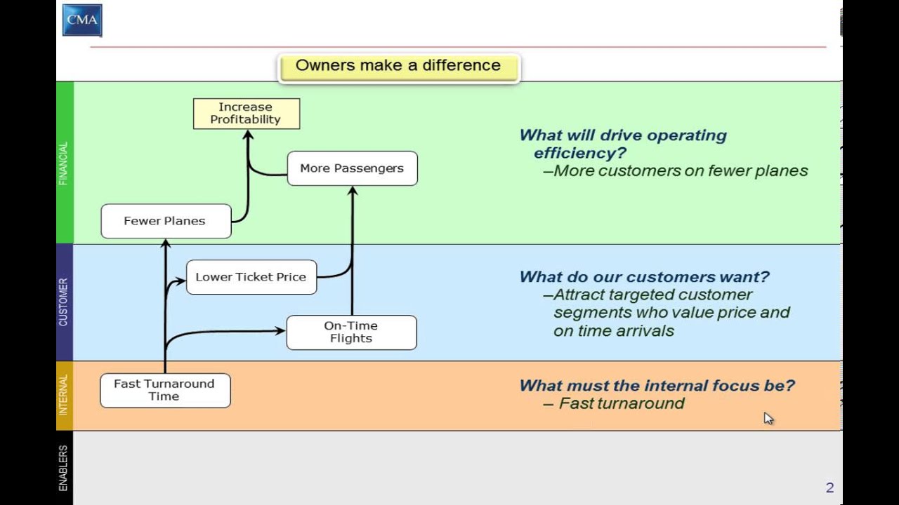 Overview of the Strategy Model