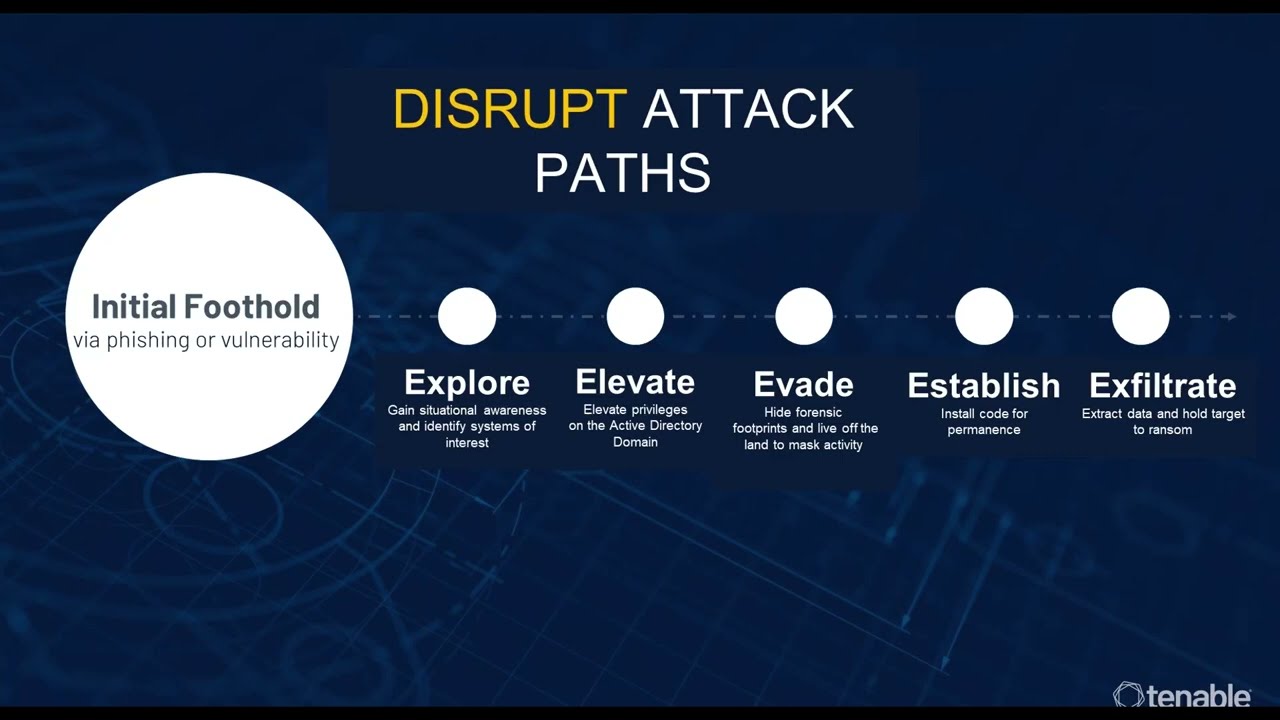 Tenable.ad webinar | Secure Active Directory and distrupt attack path