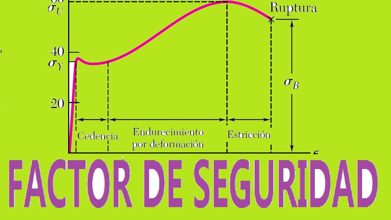 Como calcular el Factor de seguridad?