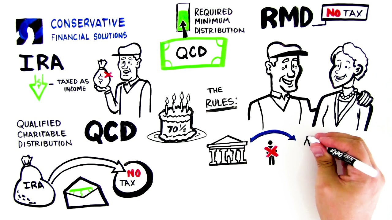 Qualified Charitable Donations (QCD)