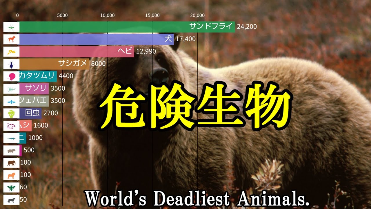 世界で最も人間を殺している生物トップ20