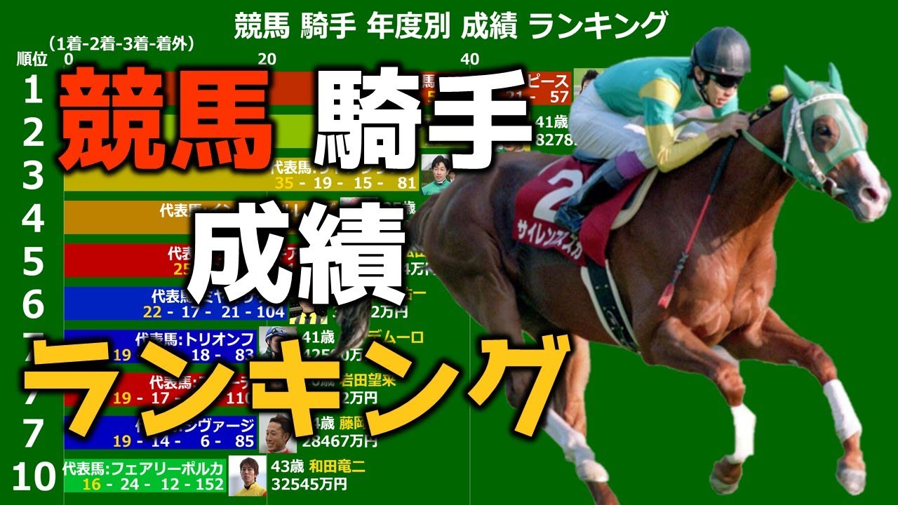 【競馬】騎手年度別成績勝利数ランキング【1956年~2020年3月】