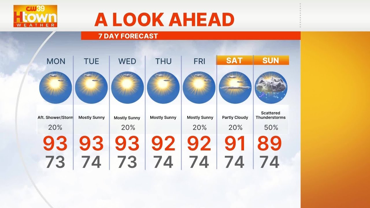 Monday Weather Forecast: Hot weather continues with low rain probability