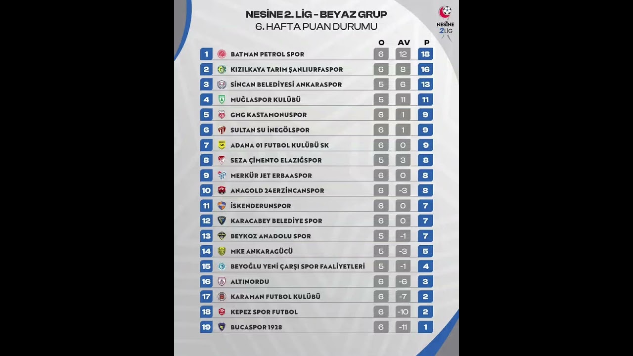 Nesine 2.Lig Beyaz Grup 6.Haftanın Puan Durumu 