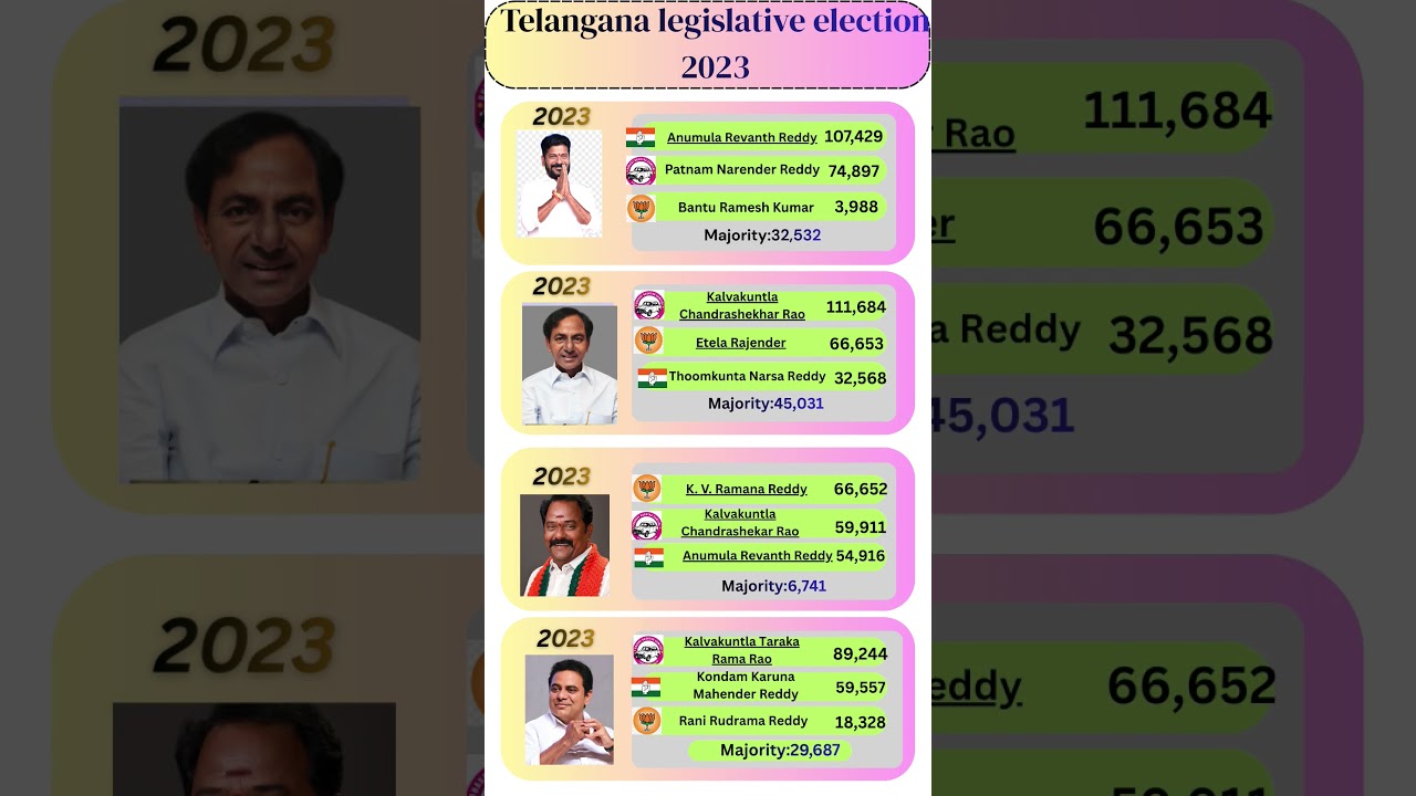 Top Telagana leaders election results #revanthreddy #kcr #ktr #bjp in 2024