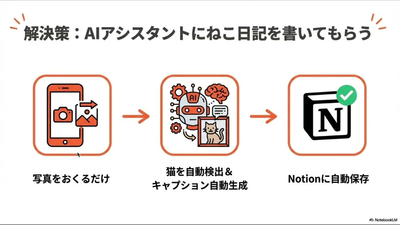 #32 【ビデオポッドキャスト】AIアシスタントが作るねこ日記