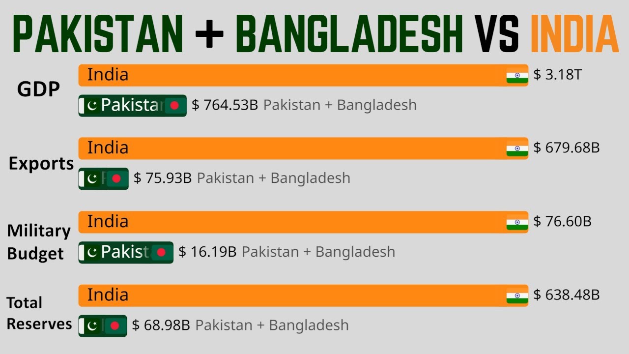 India vs Pakistan and Bangladesh Economy Comparison 1971 - 2021