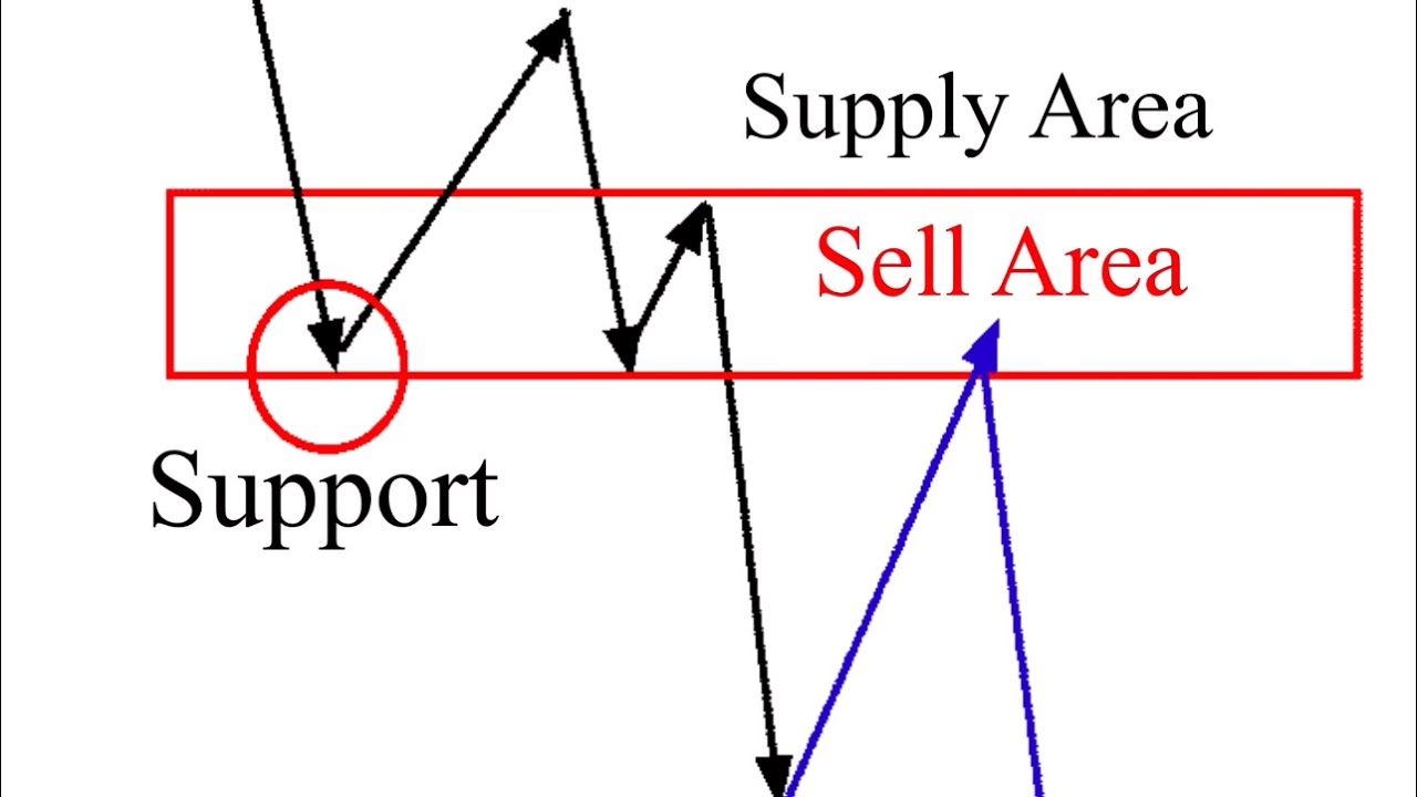 Scalping Setup