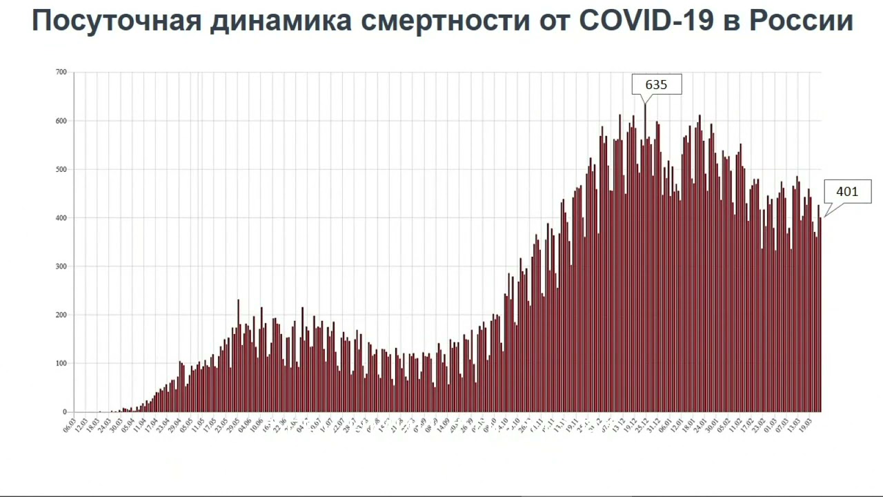 COVID-19: эпидемиологическая ситуация в России и мире. Специфическая профилактика инфекции