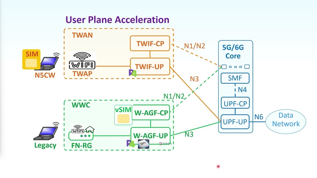 Trusted Non 3GPP Access &ndash; TWAN and WWC
