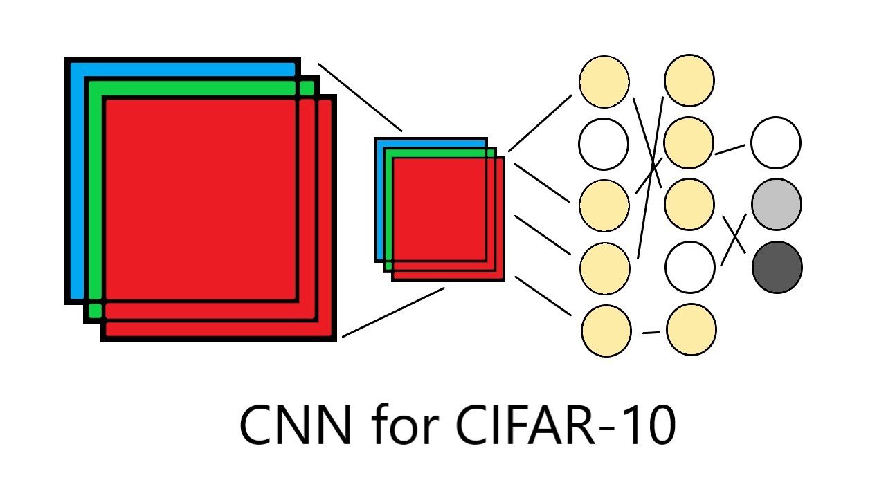 Convolutional Neural Network for CIFAR-10 Dataset - AI for Aspiring Researchers