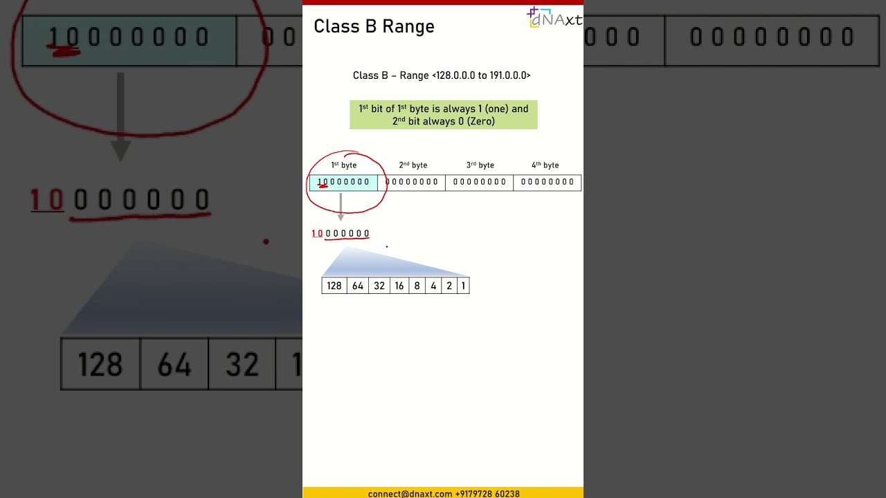 IP addressing Part 4 Class B Range calculation