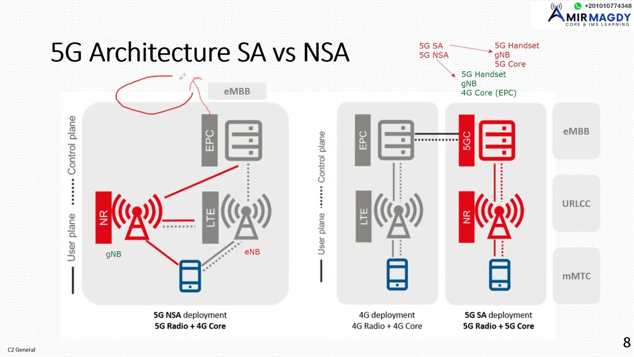 5G Core Architecture: SA vs NSA - A Comprehensive Comparison | بالعربي