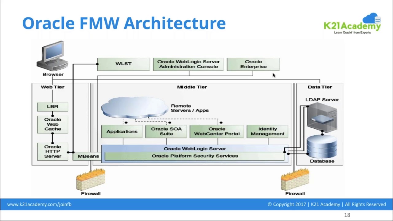 Oracle Fusion Middleware:  Architecture Overview